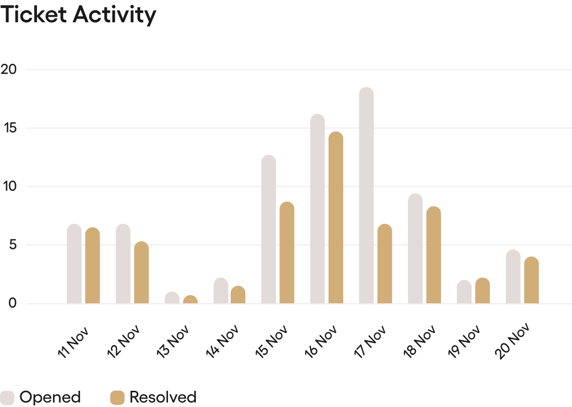 Reports and analytics