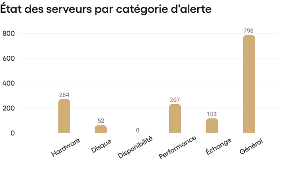 État des serveurs par catégorie d'alerte