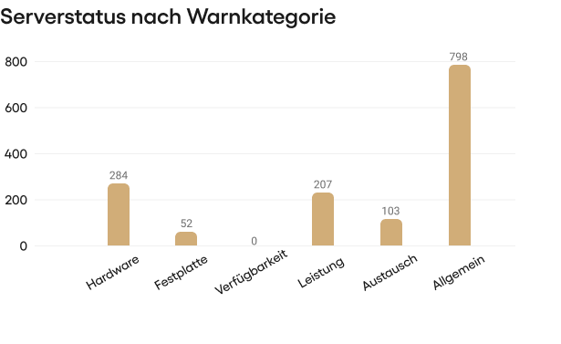 Serverstatus nach Warnkategorie