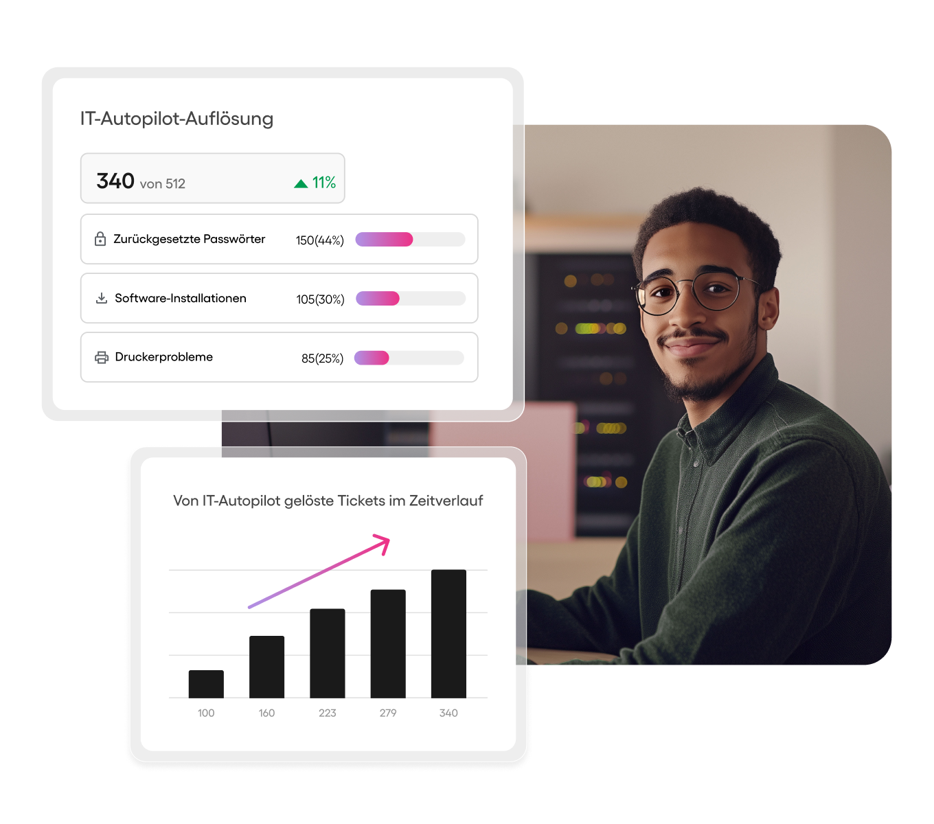 Ein lächelnder IT-Experte sitzt neben einem Dashboard, das die Leistung von Ateras Robin zeigt – mit Statistiken zu Passwortzurücksetzungen, Softwareinstallationen und gelösten Druckerproblemen im Zeitverlauf.