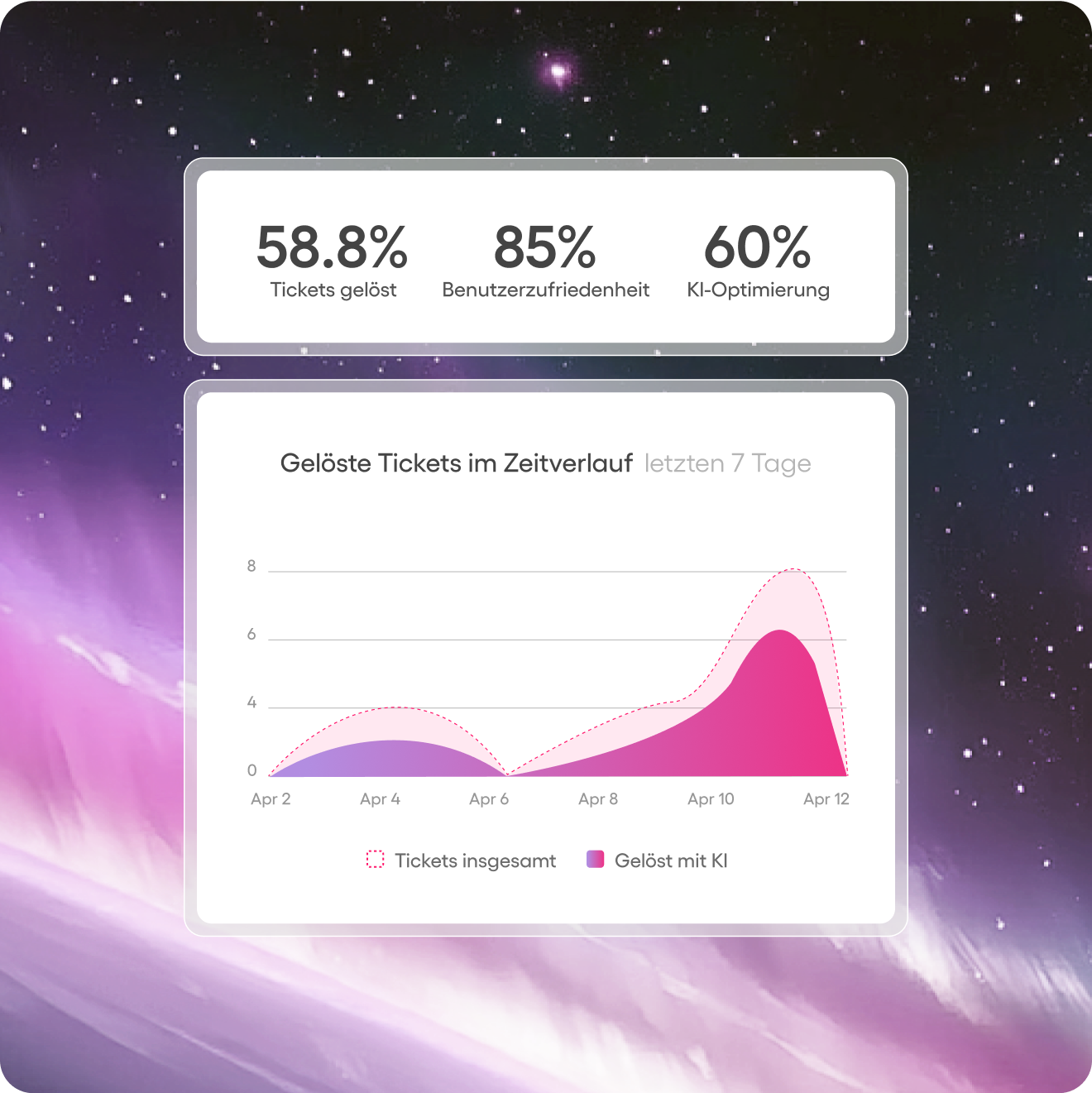Dashboard mit Ticketstatistiken: 58,8 % der Tickets gelöst, 85 % Nutzerzufriedenheit, 60 % KI-Optimierung. Ein Diagramm zeigt Ticket-Trends der letzten 7 Tage, einschließlich durch KI gelöster Ticke