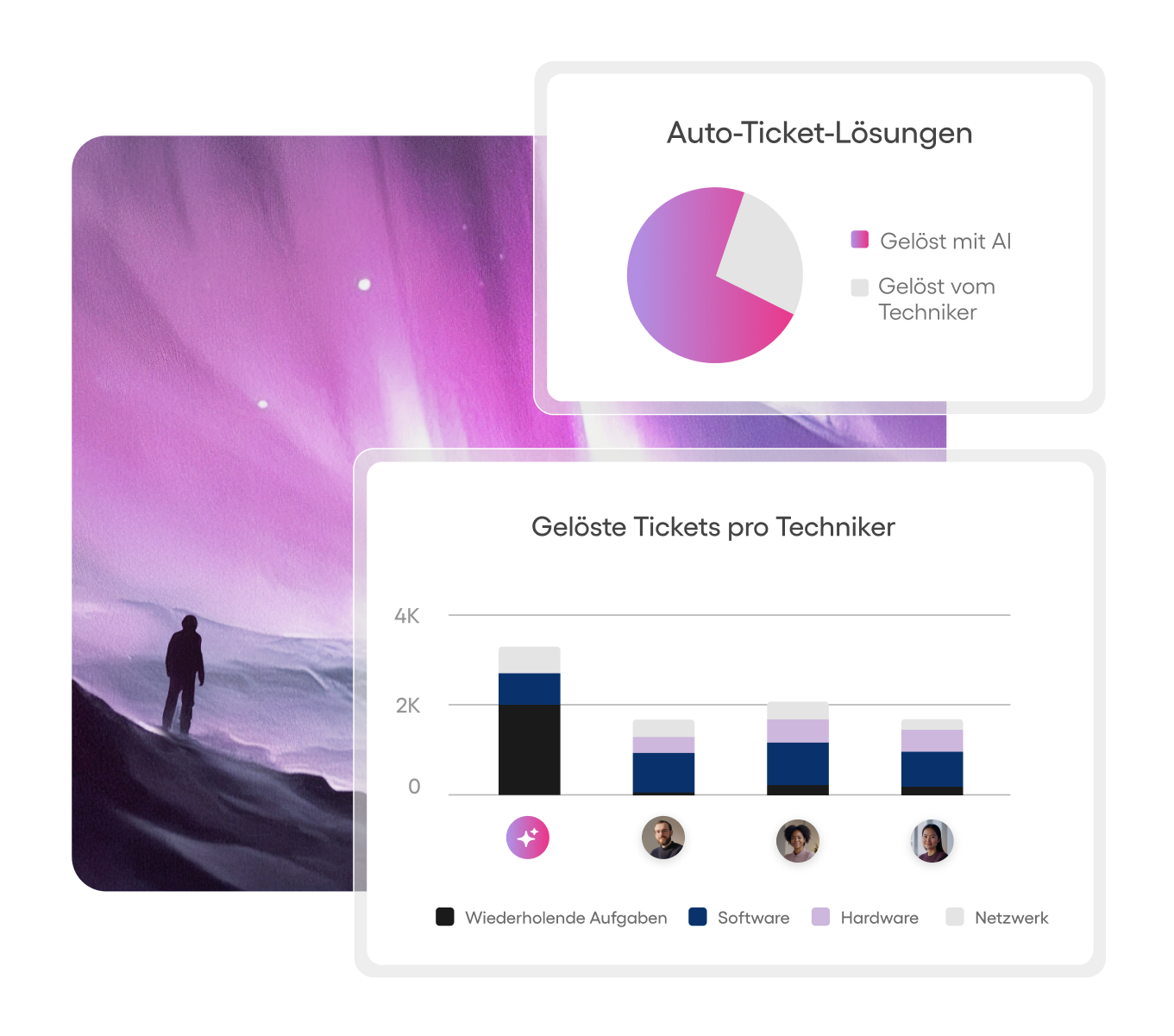 Illustration einer Person unter einem lilafarbenen Himmel, mit eingeblendeten Diagrammen zu automatischen Ticketlösungen und gelösten Tickets pro Techniker nach Kategorie.