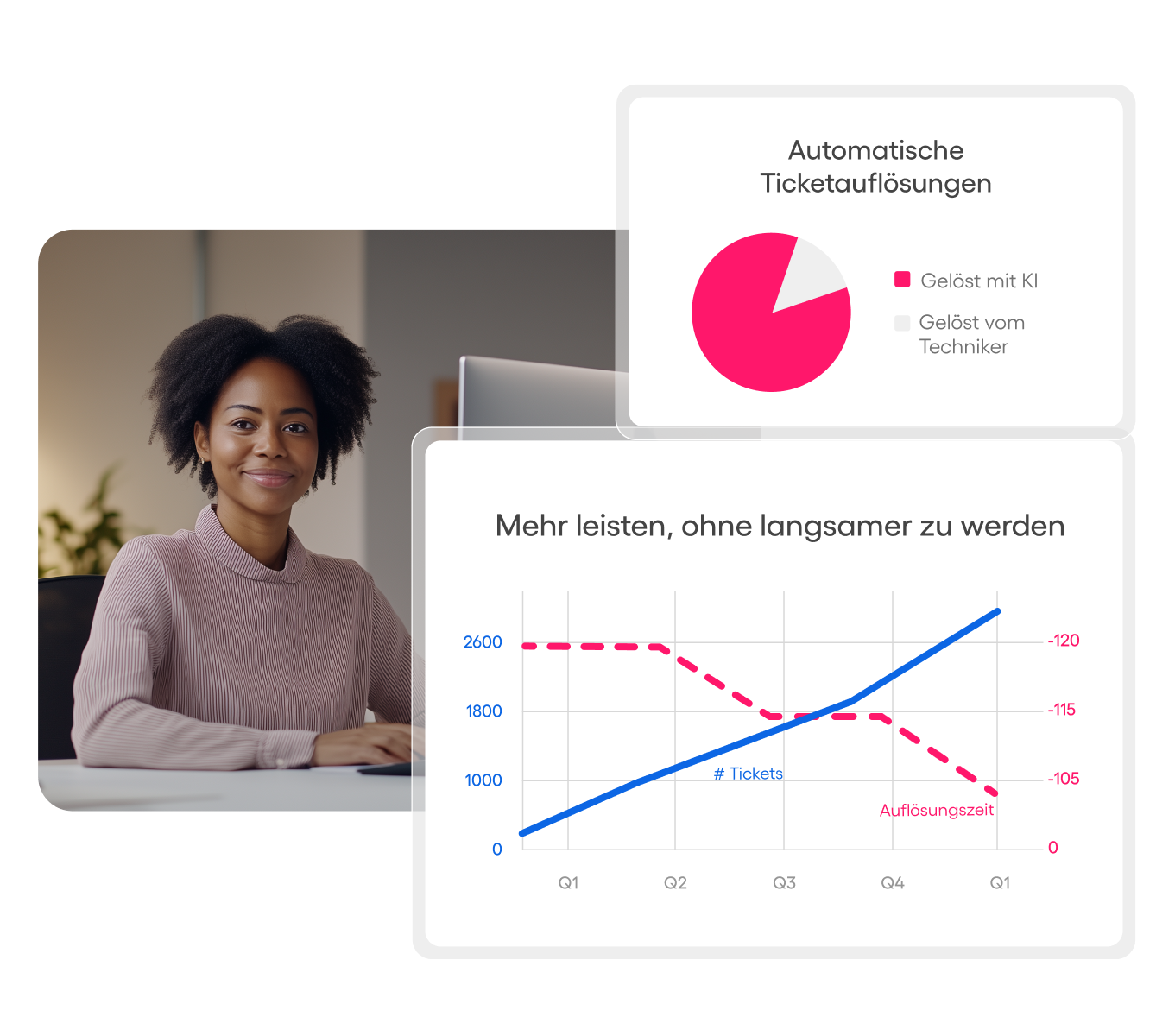 Eine Frau sitzt an einem Schreibtisch neben zwei Diagrammen: einem Kreisdiagramm zu Methoden der Ticketlösung und einem Liniendiagramm mit Ticketvolumen und Lösungszeiten von Q1 bis Q4.
