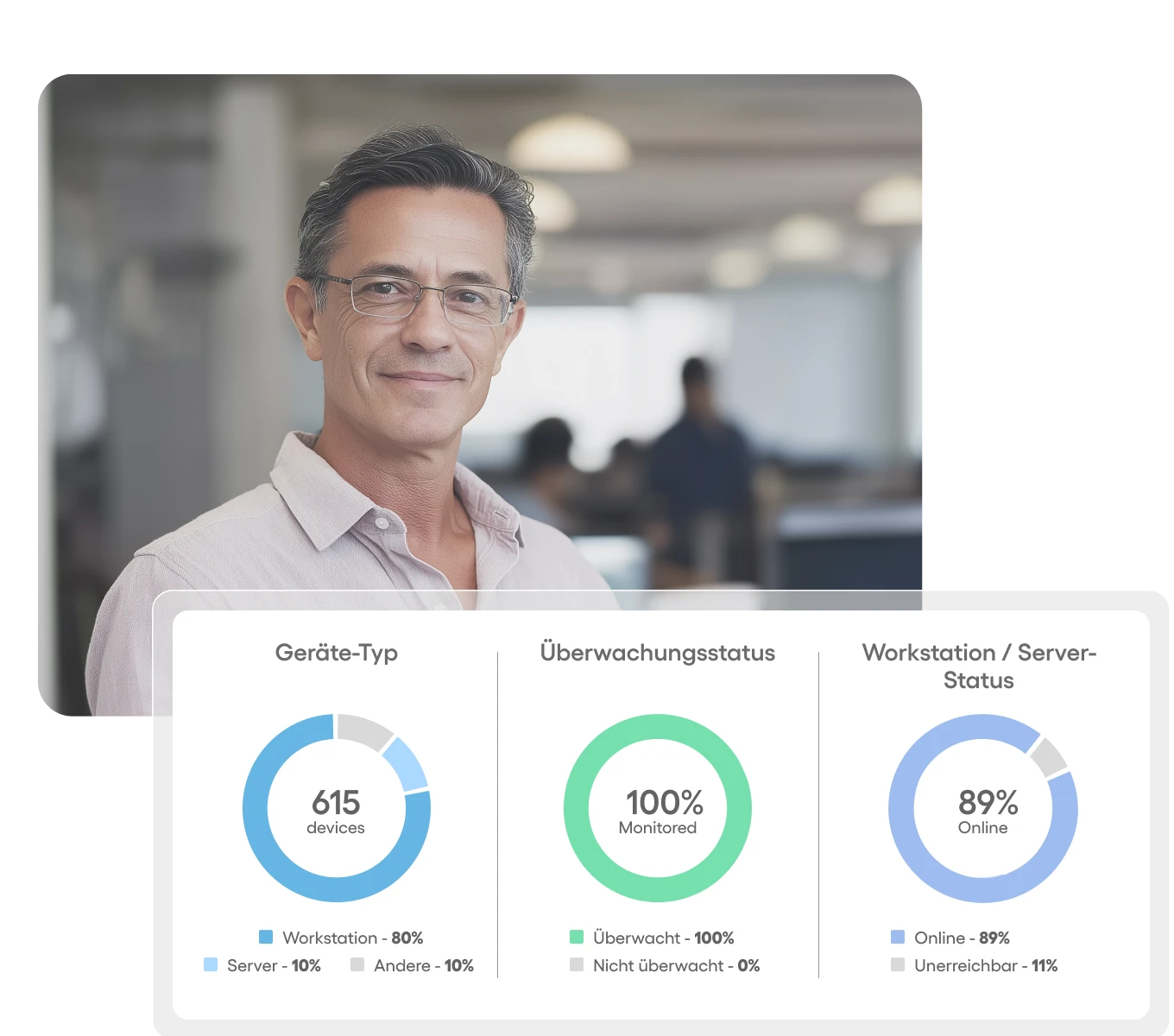 IT-Manager in einem modernen Büro mit Dashboard-Grafiken zu Gerätetypen, Überwachungsstatus und Workstation/Server-Verfügbarkeit der Atera-Plattform.